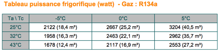 Groupe frigorifique positif