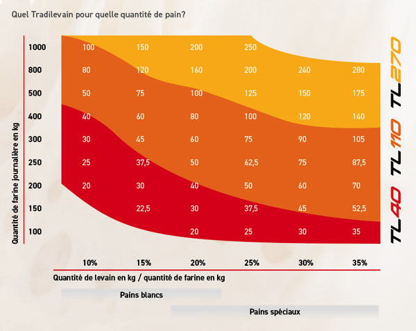 Gamme de fermenteurs à levain Gamme de fermenteurs à levain